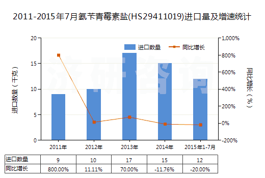 2011-2015年7月氨芐青霉素鹽(HS29411019)進(jìn)口量及增速統(tǒng)計(jì)